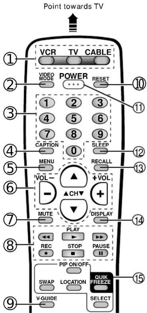 Point towards TV VCR TV CABLE VIDEO MODE POWER RESET 1 2 3 4 5 6 7 8 9 CAPTION 0 SLEEP MENU RECALL +VOL -CH + MUTE DISPLAY PLAY REC STOP PAUSE PIP ON/OFF SWAP LOCATION QUIK FREEZE V-GUIDE SELECT ① ② ③ ④ ⑤ ⑥ ⑦ ⑧ ⑨