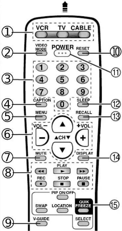 VCR TV CABLE VIDEO MODE POWER RESET 1 2 3 4 5 6 7 8 9 CAPTION 0 SLEEP MENU RECALL VOL- +VOL - ▲CH + MUTE DISPLAY PLAY REC STOP PAUSE PIP ON/OFF SWAP LOCATION QUIK FREEZE V-GUIDE SELECT ① ② ③ ④ ⑤ ⑥ ⑦ ⑧ ⑨ ⑩ ⑪ ⑫