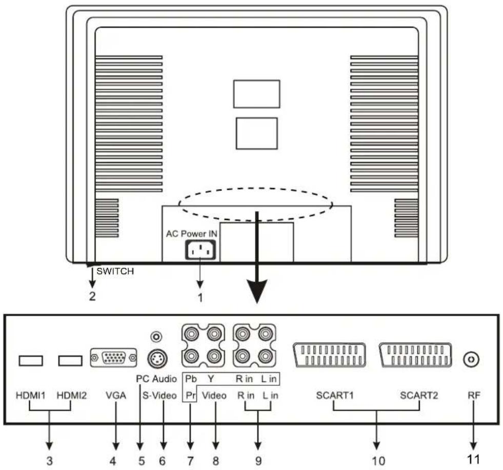 AC Power IN SWITCH 2 1 HDMI1 HDMI2 VGA PC Audio S-Video Pb Y R in L in Pr Video R in L in SCART1 SCART2 RF 3 4 5 6 7 8 9 10 11