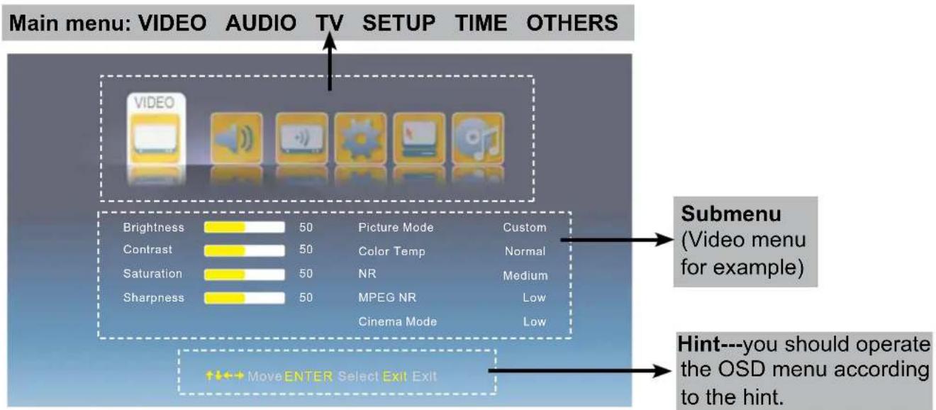 Main menu: VIDEO AUDIO TV SETUP TIME OTHERS Submenu (Video menu for example) Brightness 50 Picture Mode Custom Contrast 50 Color Temp Normal Saturation 50 NR Medium Sharpness 50 MPEG NR Low Cinema Mode Low +←→Move ENTER Select Exit Exit Hint---you should operate the OSD menu according to the hint.