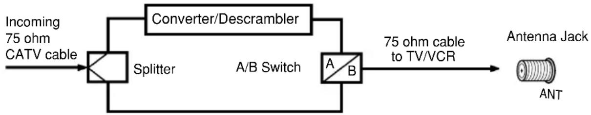 SANSUI COM3100C - FOR SUBSCRIBERS TO UNSCRAMBLED BASIC CABLE TV SERVICE WITH SCRAMBLED PREMIUM CHANNELS - 1