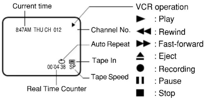 Current time 8:47AM THU CH 012 Channel No. Auto Repeat Tape In SP 00:04:38 Real Time Counter VCR operation ► : Play ◀◀ : Rewind ▶▶ : Fast-forward ▲ : Eject ● : Recording ■ ■ : Pause ■ : Stop