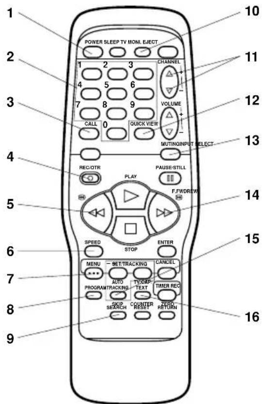 POWER SLEEP TV MONI. EJECT CHANNEL VOLUME QUICK VIEW MUTINGINPUT SELECT. REC/OTR PLAY PAUSE/STILL F.FWDREW SPEED STOP ENTER MENU — SET/TRACKING CANCEL AUTO PROGRAM/TRACKING TV/CAP/ TEXT TIMER REC SKIP SEARCH COUNTER RESET ZERO RETURN 10 11 12 13 14 15 16 2 3 4 5 6 7 8 9 CALL 0