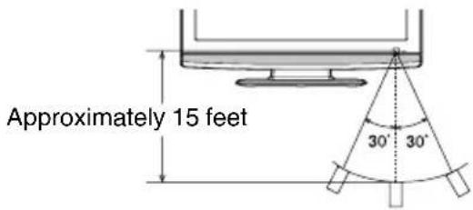 Approximately 15 feet 30° 30°