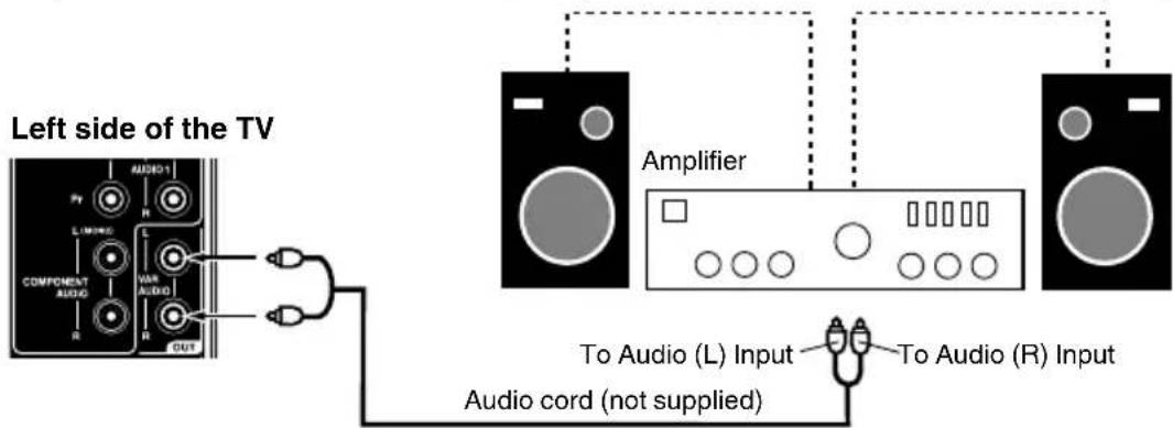 Left side of the TV COMPONENT AUDIO AUDIO1 LIMORE R R OUT Amplifier To Audio (L) Input Audio cord (not supplied) To Audio (R) Input