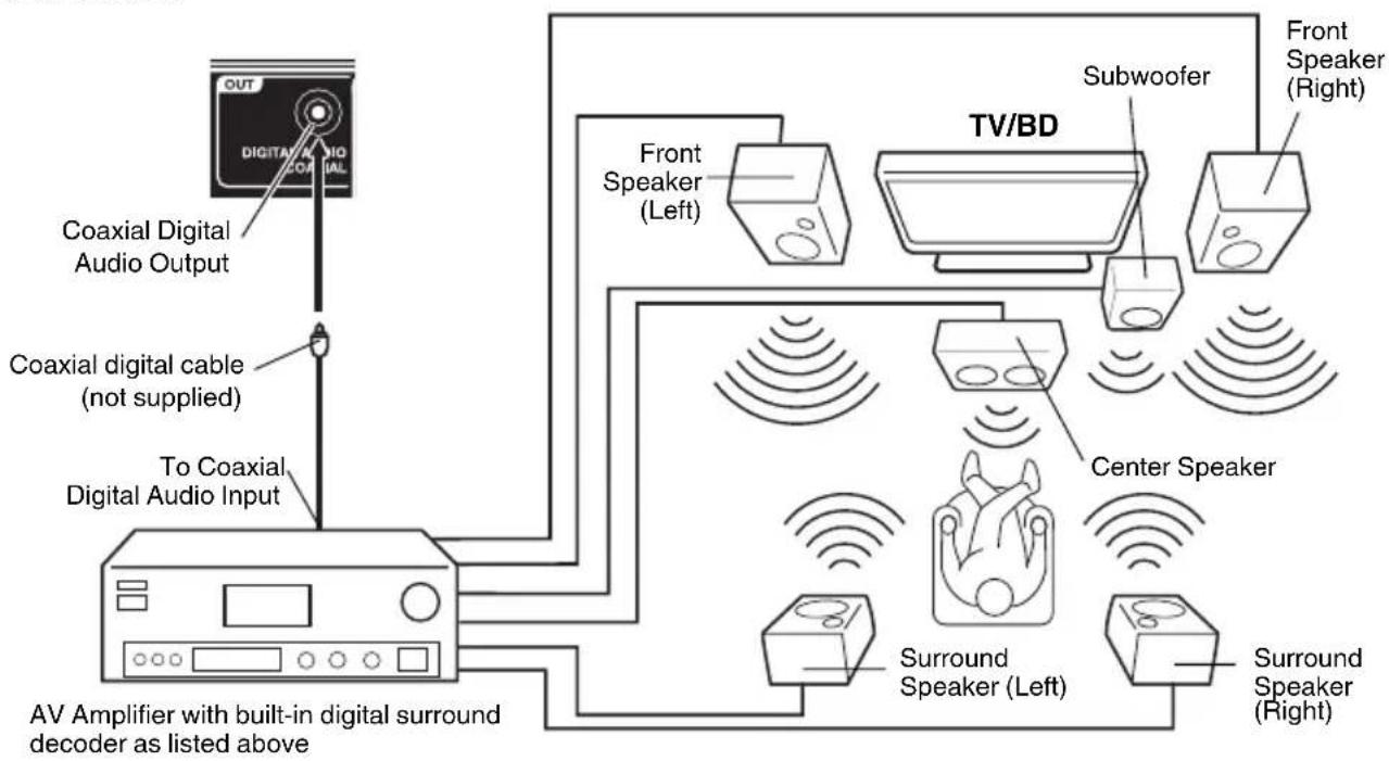 SANSUI FHDBDP3209 - Using an AV Amplifier with built-in digital surround - 1