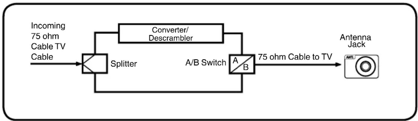 SANSUI FHDBDP3209 - For subscribers to unscrambled Cable TV service with scrambled premium channels - 1
