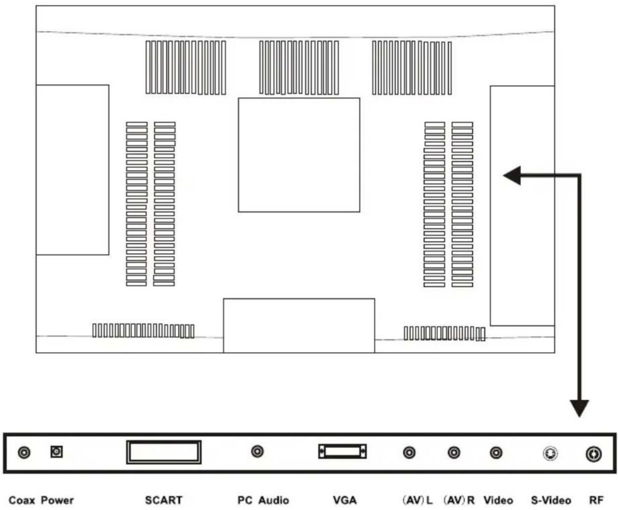 Coax Power SCART PC Audio VGA (AV) L (AV) R Video S-Video RF