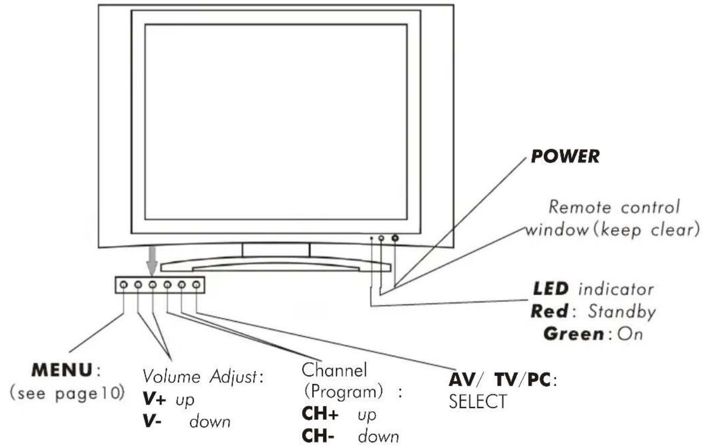 MENU: (see page10) Volume Adjust: V+ up V- down Channel (Program) : CH+ up CH- down POWER Remote control window (keep clear) LED indicator Red: Standby Green: On AV/ TV/PC: SELECT