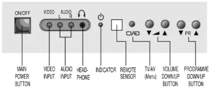 ON/OFF MAIN POWER BUTTON VIDEO L AUDIO R VIDEO INPUT AUDIO INPUT HEADPHONE INDICATOR REMOTE SENSOR TV:AV (Menu) VOLUME DOWN/UP BUTTON PROGRAMME DOWN/UP BUTTON