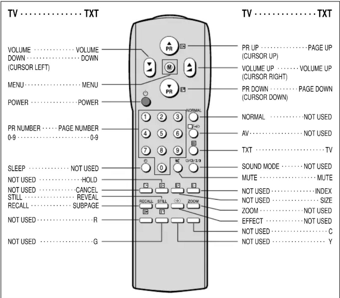 TV . . . . . . . . . . . . . . . . . . . . . . . . . . . . . . . . . . . . . . . . . . . . . . . . . . . . . . . . . . . . . . . . . . . . . . . . . . . . . . . . . . VOLUME ...... VOLUME DOWN ...... DOWN (CURSOR LEFT) MENU ...... MENU POWER ...... POWER PR NUMBER .... PAGE NUMBER 0-9 .... 0-9 SLEEP .... NOT USED NOT USED .... HOLD NOT USED .... CANCEL STILL .... REVEAL RECALL .... SUBPAGE NOT USED .... R NOT USED .... G PR UP .... PAGE UP (CURSOR UP) VOLUME UP .... VOLUME UP (CURSOR RIGHT) PR DOWN .... PAGE DOWN (CURSOR DOWN) NORMAL .... NOT USED AV .... NOT USED TXT .... TV SOUND MODE .... NOT USED MUTE .... MUTE NOT USED .... INDEX NOT USED .... SIZE ZOOM .... NOT USED EFFECT .... NOT USED NOT USED .... C NOT USED .... Y