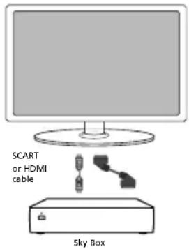 BLAUPUNKT 23-157I-GW-3W-HBCDUP - Option 1) Connecting your TV to your Sky box (when both the TV and Sky Box are located in the same room) - 1