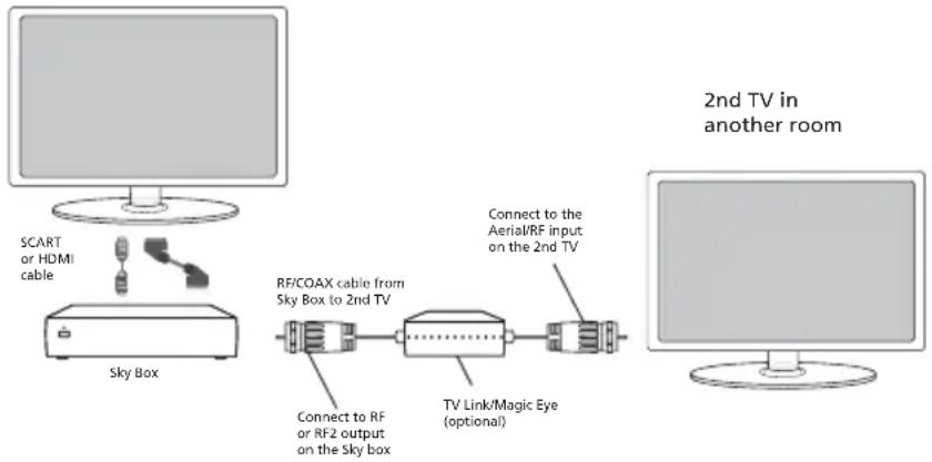 BLAUPUNKT 23-157I-GW-3W-HBCDUP - Option 2) Connecting your TV to your Sky box (when your Sky box is located in a different room to the TV) - 1