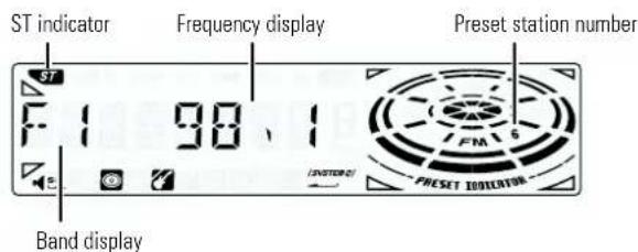 ST indicator Frequency display Preset station number F 1 90 1 FM 6 PRESET INDICATOR Band display