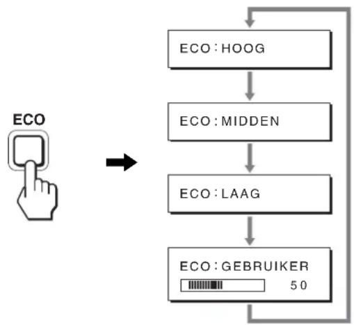 graph TD A["ECO"] --> B["ECO: HOOG"] B --> C["ECO: MIDDEN"] C --> D["ECO: LAAG"] D --> E["ECO: GEBRUIKER 50"] E --> F["End"]