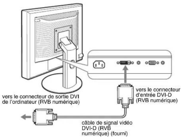 Vers le connecteur de sortie DVI de l'ordinateur (RVB numérique), vers le connecteur d'entrée DVI-D (RVB numérique), câble de signal vidéo DVI-D (RVB numérique) (fourni)