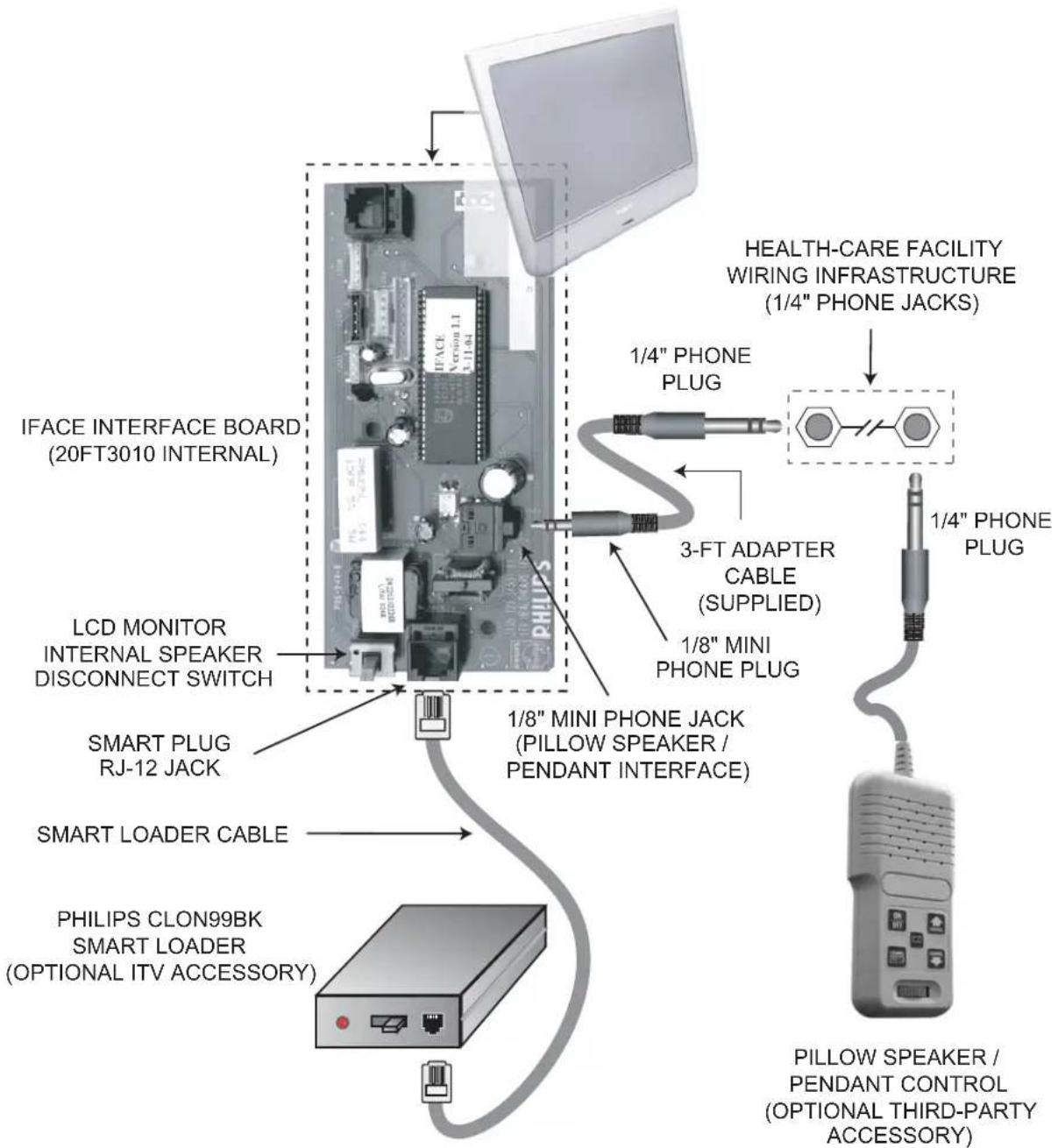 IFACE INTERFACE BOARD (20FT3010 INTERNAL) LCD MONITOR INTERNAL SPEAKER DISCONNECT SWITCH SMART PLUG RJ-12 JACK SMART LOADER CABLE PHILIPS CLON99BK SMART LOADER (OPTIONAL ITV ACCESSORY) PHILIPS HEALTH-CARE FACILITY WIRING INFRASTRUCTURE (1/4" PHONE JACKS) 1/4" PHONE PLUG 3-FT ADAPTER CABLE (SUPPLIED) 1/8" MINI PHONE PLUG 1/8" MINI PHONE JACK (PILLOW SPEAKER / PENDANT INTERFACE) 1/4" PHONE PLUG PILLOW SPEAKER / PENDANT CONTROL (OPTIONAL THIRD-PARTY ACCESSORY)