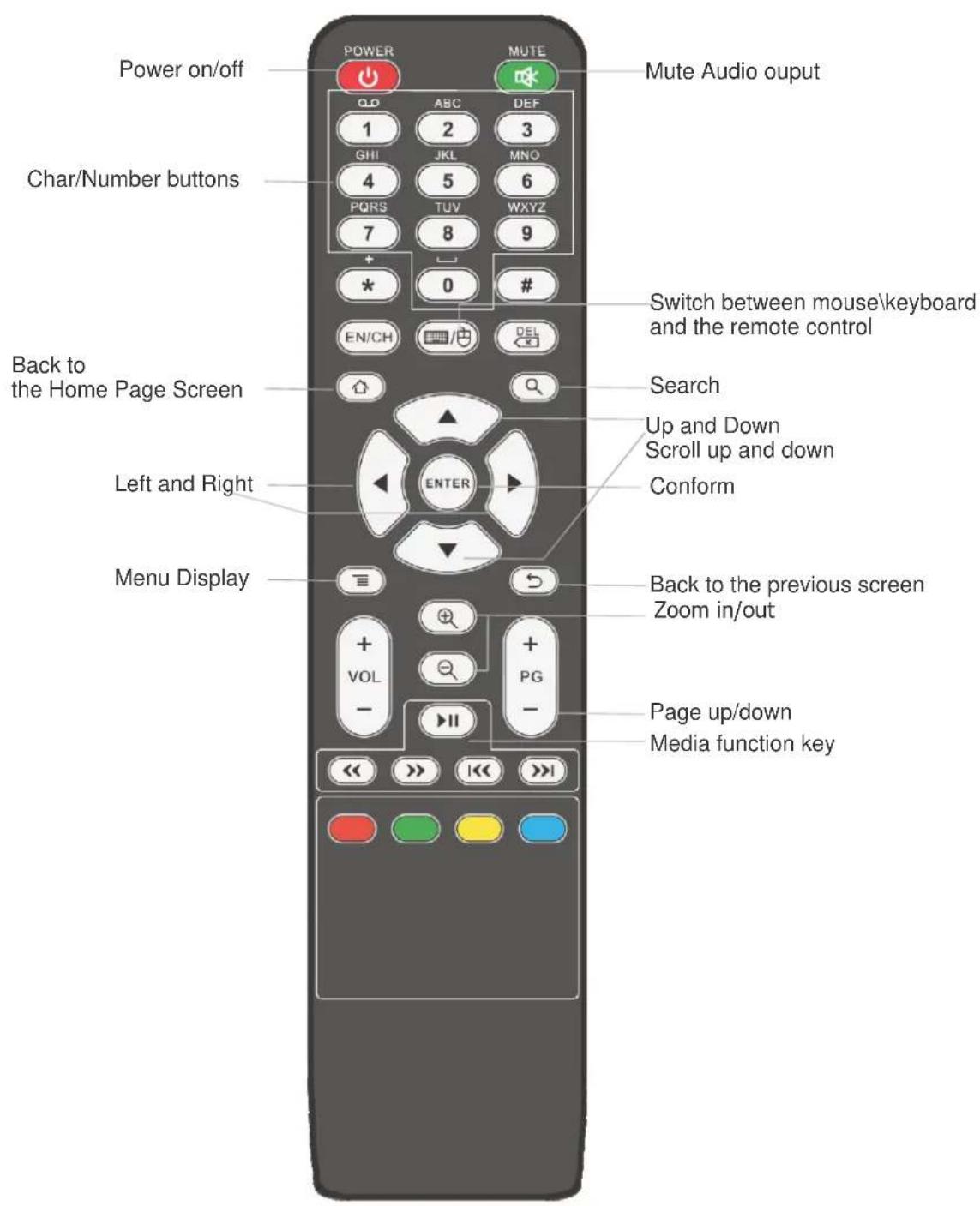 Power on/off Char/Number buttons Back to the Home Page Screen Left and Right Menu Display POWER MUTE QD ABC DEF 1 2 3 GHI JKL MNO 4 5 6 PQRS TUV WXYZ 7 8 9 * 0 # EN/CH DEL Switch between mouse\keyboard and the remote control Search Up and Down Scroll up and down Conform Enter Back to the previous screen Zoom in/out VOL PG - << >> << >> Page up/down Media function key