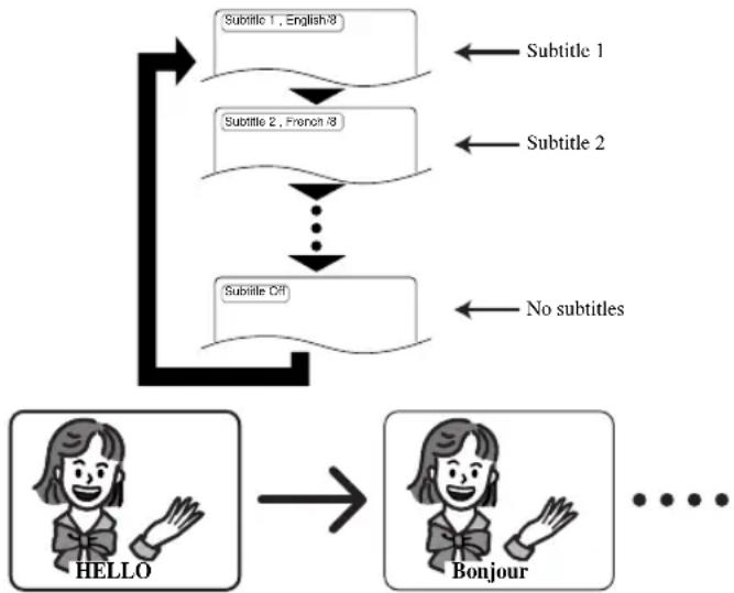 SYLVANIA 6719DB - CHANGING THE SUBTITLE LANGUAGE - 1