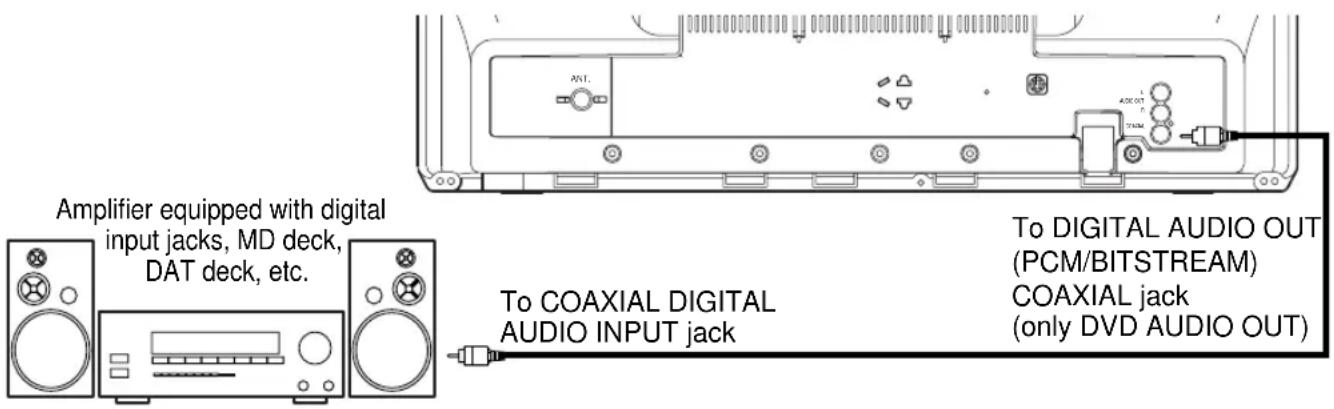 SYLVANIA 6719DB - CONNECTING TO AN AMPLIFIER EQUIPPED WITH DIGITAL INPUT JACKS, MD DECK OR DAT DECK (for DVD) - 1