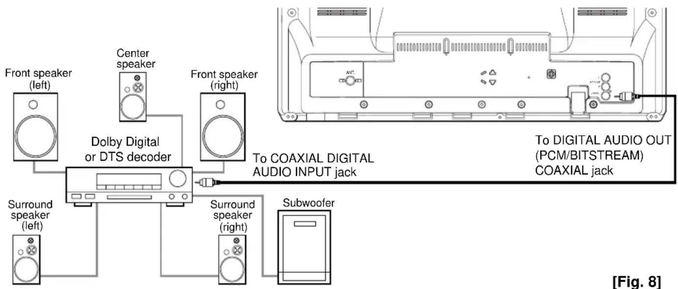 SYLVANIA 6719DB - CONNECTING TO A DOLBY DIGITAL DECODER OR DTS DECODER (for DVD) - 1