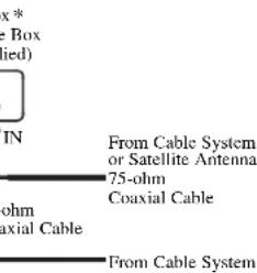 x* ( Box (ied) IN From Cable System or Satellite Antenna 75-ohm Couxial Cable From Cable System