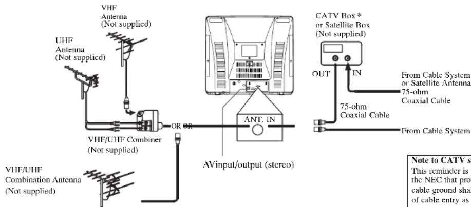 VHF Antenna (Not supplied) UHF Antenna (Not supplied) VHF/UHF Combiner (Not supplied) OR OR ANT. IN AVinput/output (stereo) CATV Box * or Satellite Box (Not supplied) OUT IN 75-ohm Coaxial Cable From Cable System or Satellite Antenna 75-ohm Coaxial Cable From Cable System VHF/UHF Combination Antenna (Not supplied) Note to CATV sy This reminder is p the NEC that prov cable ground sha of cable entry as p