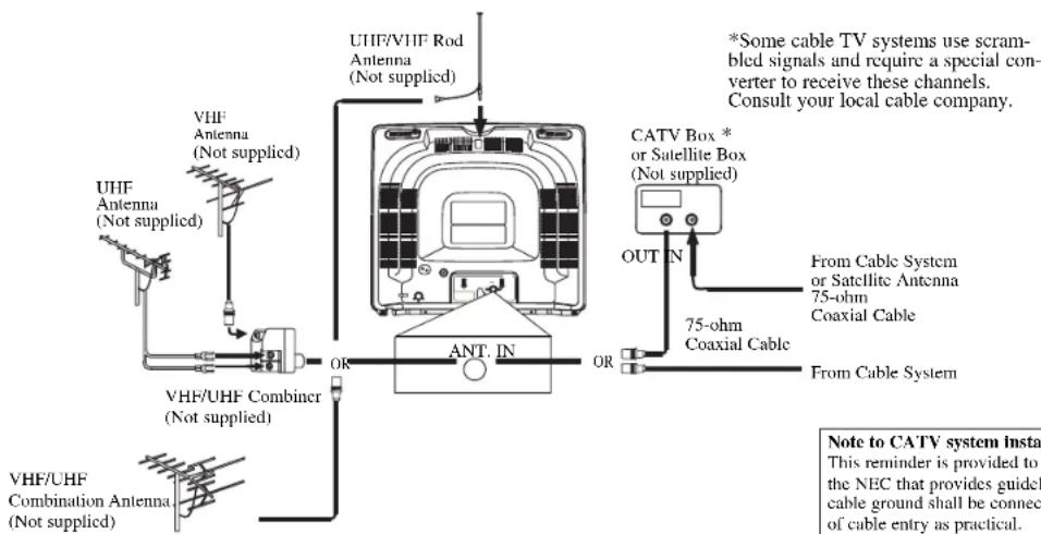 SYLVANIA 6419TBF - ANTENNA/CABLE CONNECTIONS - 1