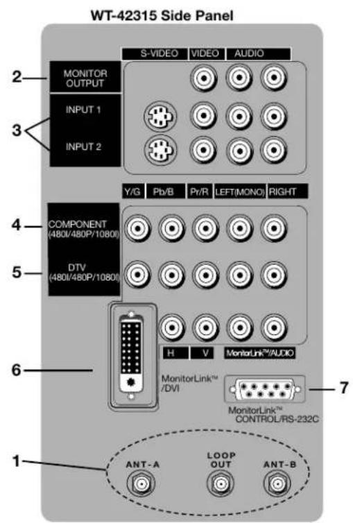 WT-42315 Side Panel MONITOR OUTPUT INPUT 1 INPUT 2 S-VIDEO VIDEO AUDIO Y/G Pb/B Pr/R LEFT(MONO) RIGHT COMPONENT (480I/480P/1080I) DTV (480I/480P/1080I) H V MonitorLink™/AUDIO MonitorLink™ /DVI MonitorLink™ CONTROL/RS-232C ANT-A LOOP OUT ANT-B