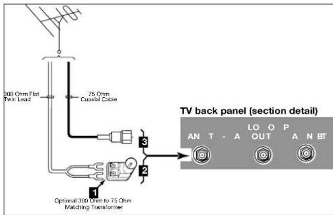 200 Ohm Flat Twin Load 75 Ohm Cuxial Cable 3 2 1 Optional 300 Ohm to 75 Ohm Matching Transformer TV back panel (section detail) AN T - A LO P OUT A N BT