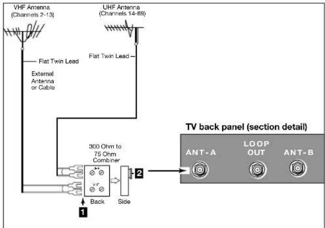 VHF Antenna (Channels 2-13) UHF Antenna (Channels 14-69) Flat Twin Lead External Antenna or Cable Flat Twin Lead 300 Ohm to 75 Ohm Combiner Back Side 2 TV back panel (section detail) ANT-A LOOP OUT ANT-B