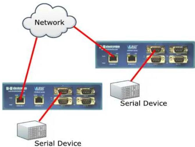 B&B Electronics VESR424D-MT - VESR4x4 Serial Server Operational Connections - 2