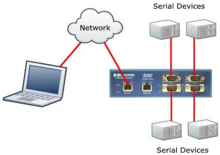 B&B Electronics VESR424D-MT - VESR4x4 Serial Server Operational Connections - 1