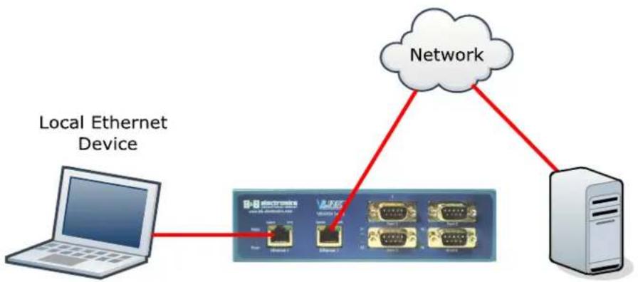 B&B Electronics VESR424D-ST - Ethernet Pass-through Port - 1