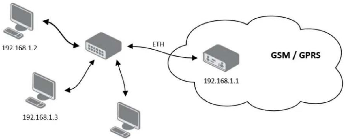 B&B Electronics RTLTE-324-VZ - LAN CONFIGURATION - 1