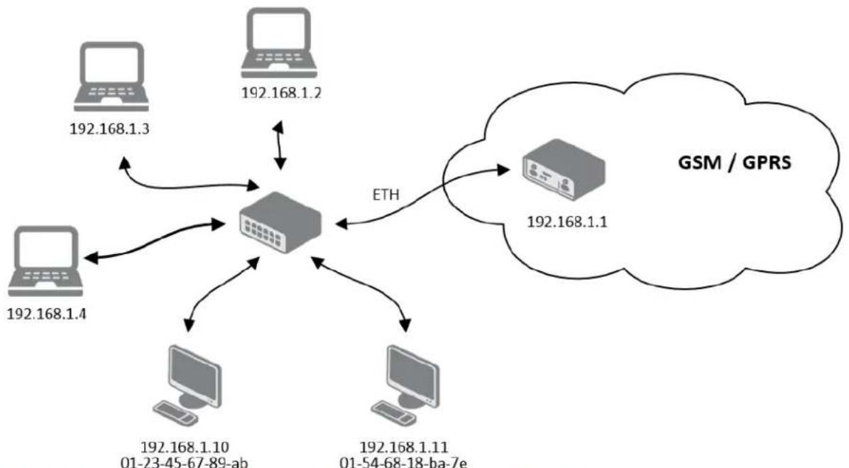 B&B Electronics RTLTE-324-VZ - LAN CONFIGURATION - 2