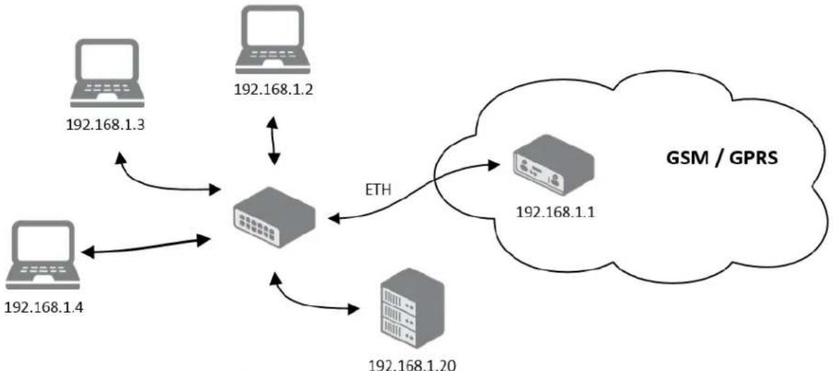 B&B Electronics RTLTE-324-VZ - LAN CONFIGURATION - 3