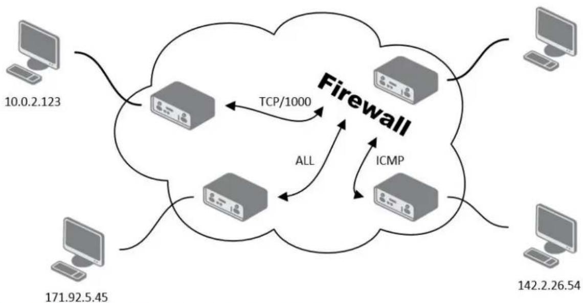 B&B Electronics RTLTE-324-VZ - Example rewall conguraon: - 1
