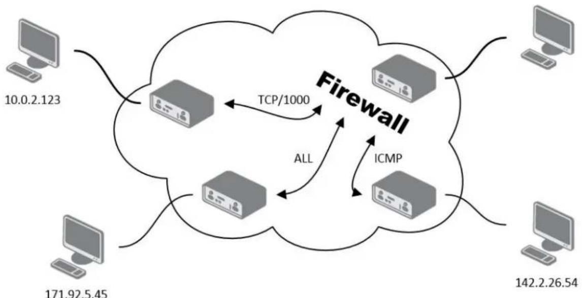 B&B Electronics RTLTE-324-VZ - Example rewall conguraon: - 1
