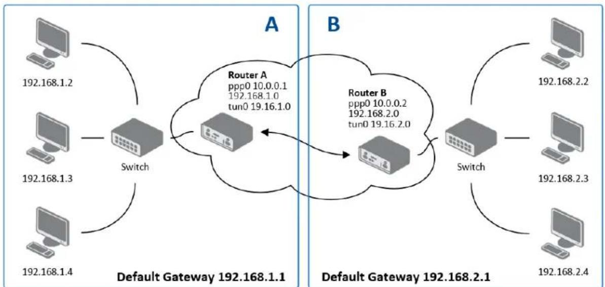 B&B Electronics RTLTE-340-W-VZ - OPENVPN TUNNEL CONFIGURATION - 3