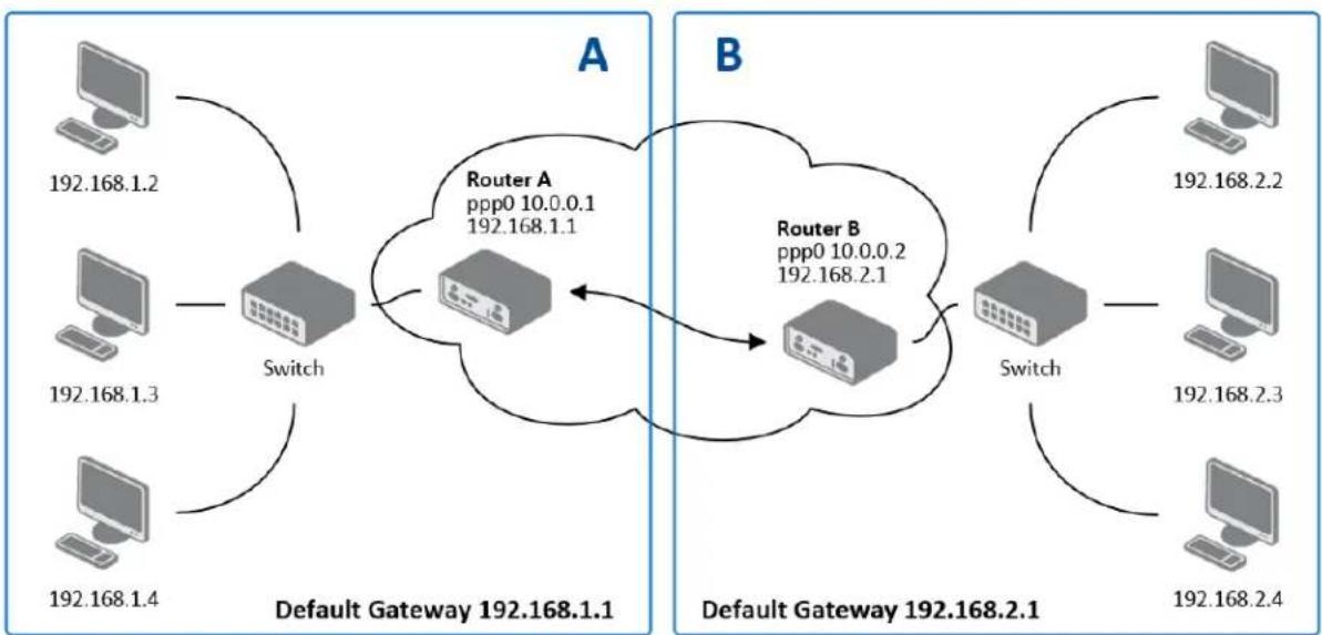 B&B Electronics RTLTE-340-W-VZ - PPTP TUNNEL CONFIGURATION - 2