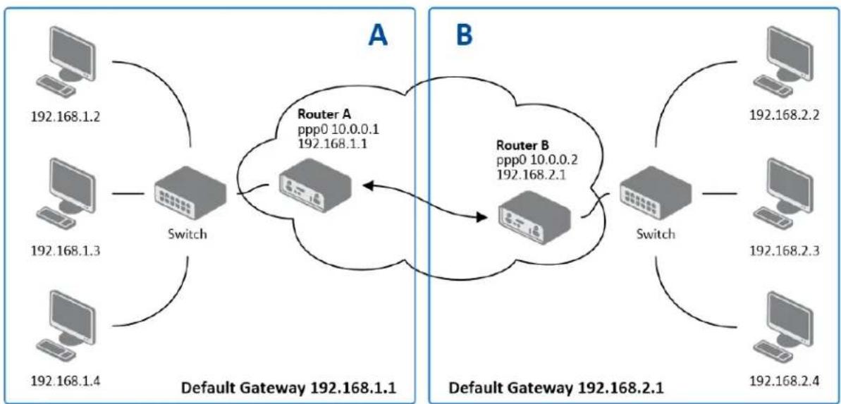 B&B Electronics RTLTE-340-W-VZ - L2TP TUNNEL CONFIGURATION - 2