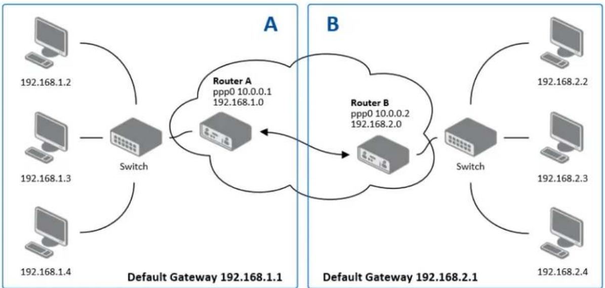 B&B Electronics RTLTE-340-W-VZ - IPSEC TUNNE L CONFIGURATION - 2