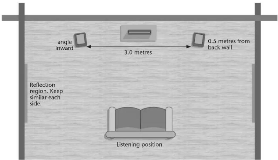 angle inward 3.0 metres 0.5 metres from back wall Reflection region. Keep similar each side. Listening position