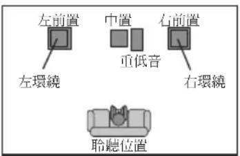 左前置 中置 右前置 左環繞 重低音 右環繞 聆聽位置