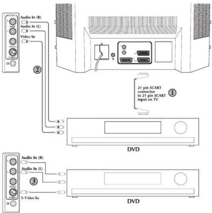 Audio In (R) Audio In (L) Video In 21 pin SCART connector to 21 pin SCART input on TV DVD 3 S-Video In Audio In (R) Audio In (L) DVD