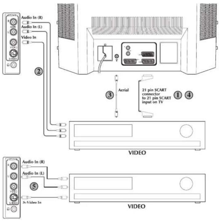 Audio In (R) Audio In (L) Video In ② Aerial 21 pin SCART connector to 21 pin SCART input on TV ③ ④ VIDEO S-Video In AUDIO AUDIO In (R) Audio In (L) ⑤ VIDEO