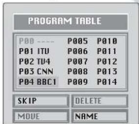 PROGRAM TABLE P00 ---- P005 P010 P01 ITU P006 P011 P02 TU4 P007 P012 P03 CNN P008 P013 P04 BBC1 P009 P014 SKIP DELETE MOVE NAME