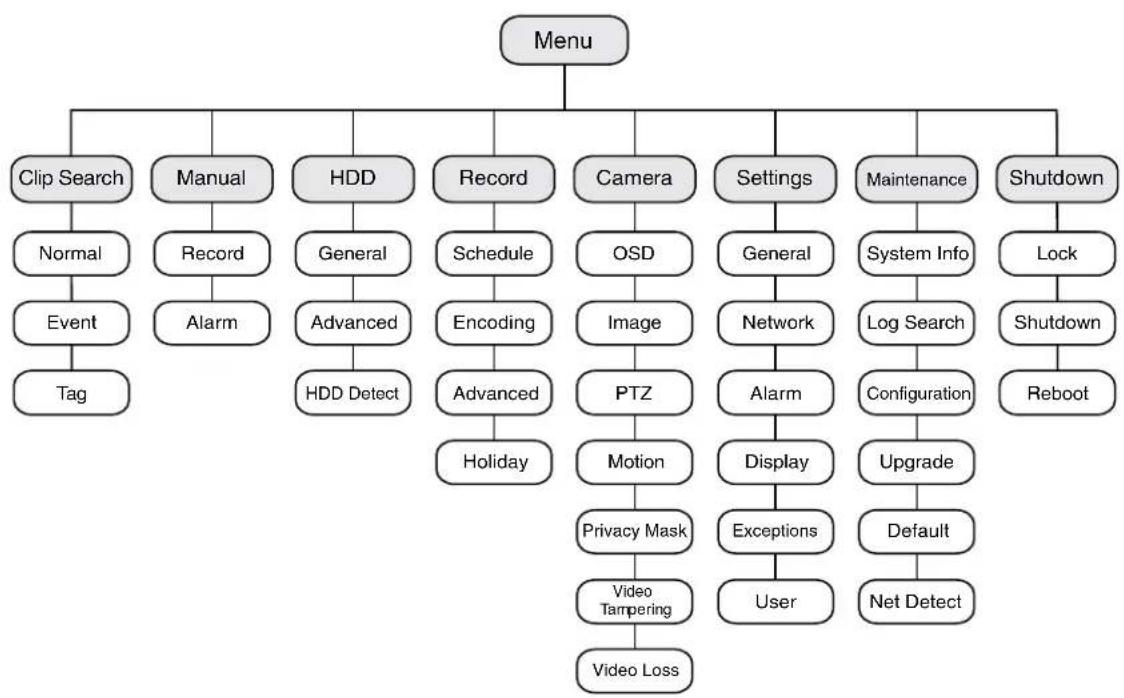 HONEYWELL HRGX82 - Menu Structure - 1