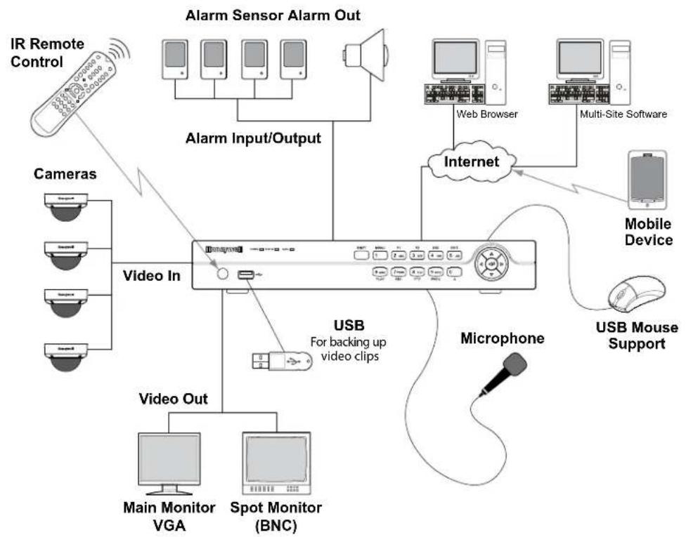 HONEYWELL HRGX82 - Typical Installation - 1